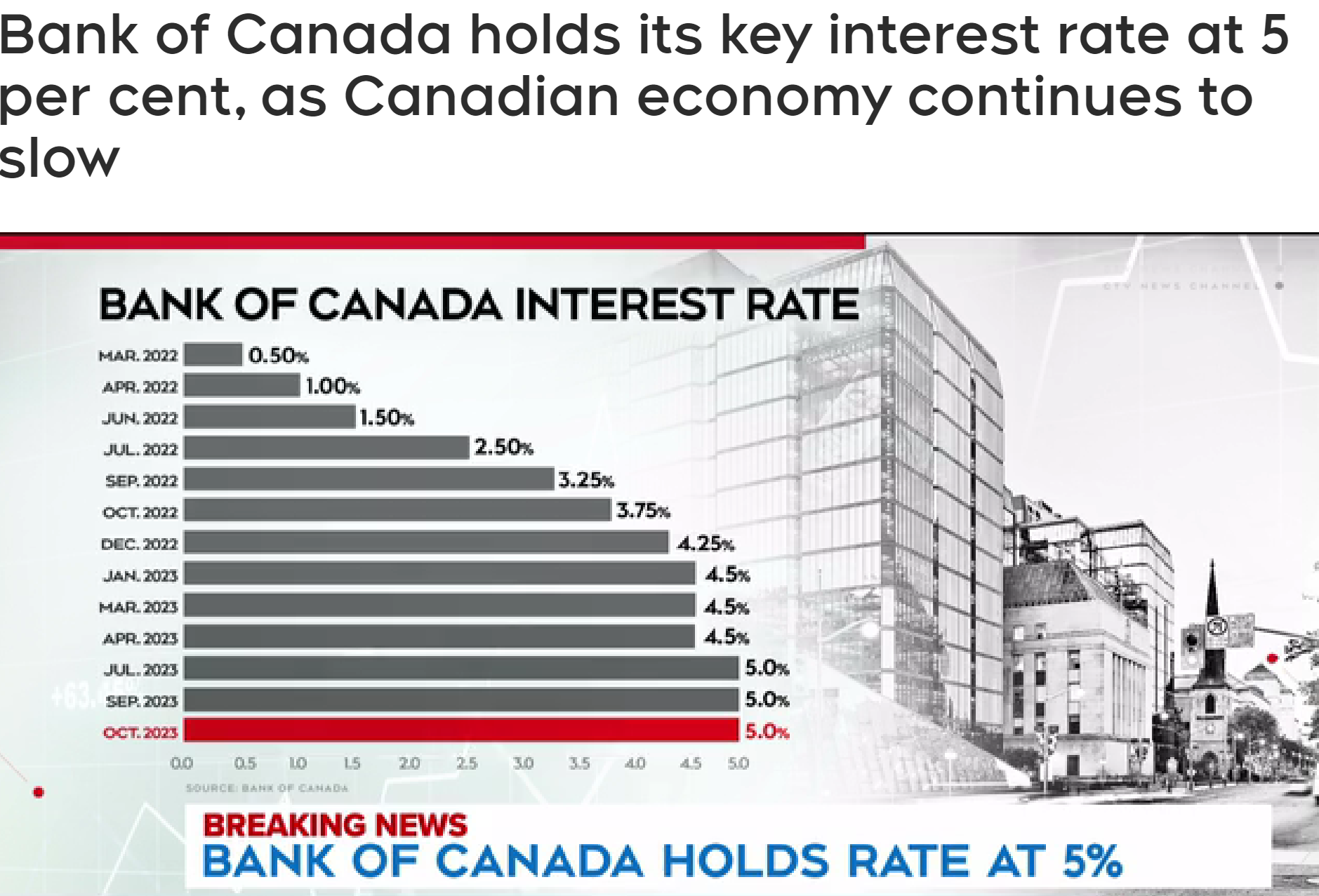 不加息！由于经济持续放缓加拿大央行将利率维持在5% - 本地新闻- 加拿大新闻- 约克论坛