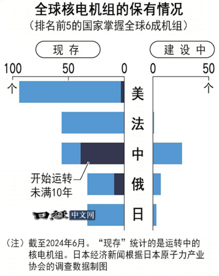 大逆转!中国开始拼命建核电站 什么信号?(组图)