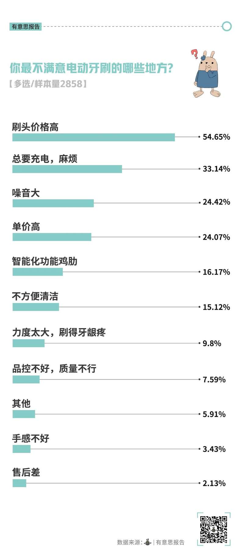 电动牙刷 现在没人买了?到底什么原因?(组图)